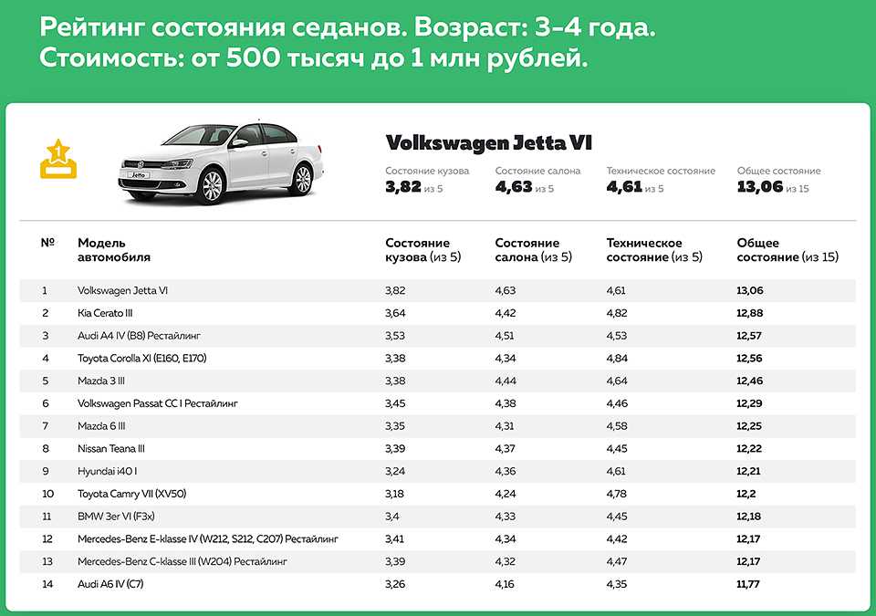 Актуальный рейтинг лучших автомобилей до 750 000 рублей Что можно взять за такие деньги в 2022 году Список доступных машин без пробега Чем они хороши и почему эти автомобили всё же стоит взять