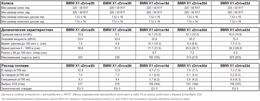 Размеры х5 е70. Технические характеристики БМВ х5 в таблице. Технические данные БМВ х5. Диаметр шины БМВ х6. БМВ х5 дизель характеристики.