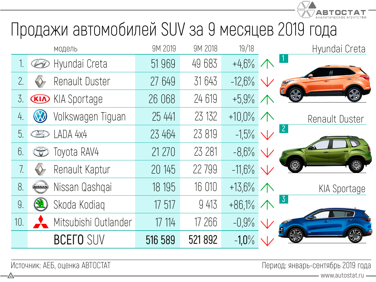 Сколько лет автомобилю. Самый продаваемый автомобиль 2019. Рейтинг продаж автомобилей. Самые продаваемые кроссоверы. Самый продаваемый автомобиль в России в 2019 году.