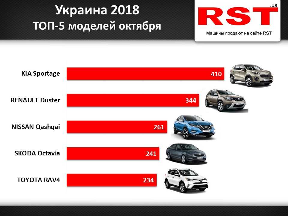 Какие машины на украине. Украинский сайт продажи автомобилей. На каких сайтах продают автомобили. На каких сайтах продают автомобили в России. Сколько в октябре машин.