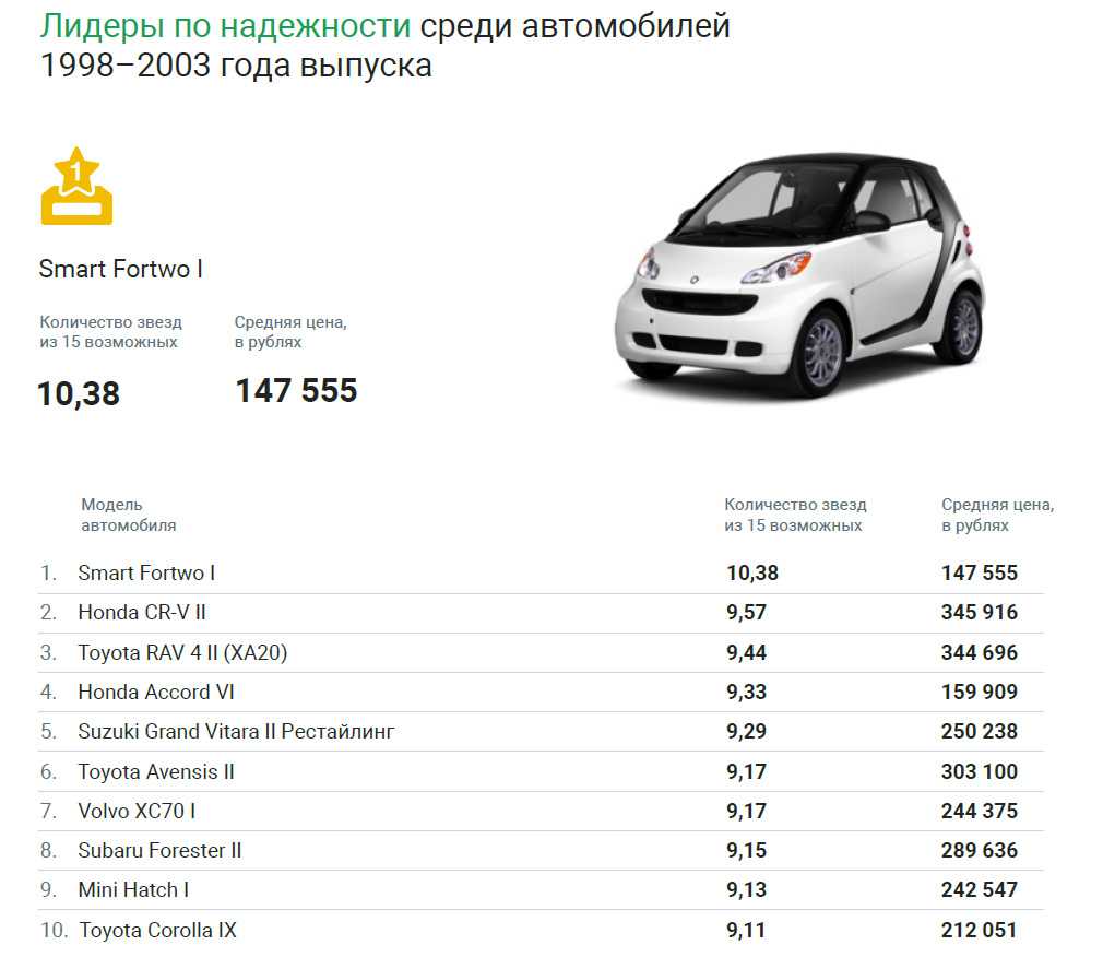 Рейтинг машин до 200 тысяч рублей. лучшие б\у автомобили 2018-2019