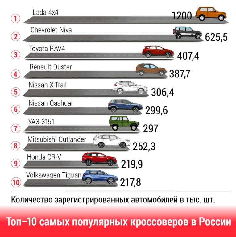 Самые надёжные кроссоверы для российских дорог в 2021 году