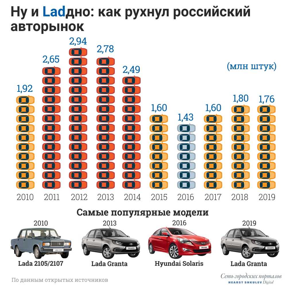 Самые беспроблемные автомобили в россии: рейтинг 2022 года