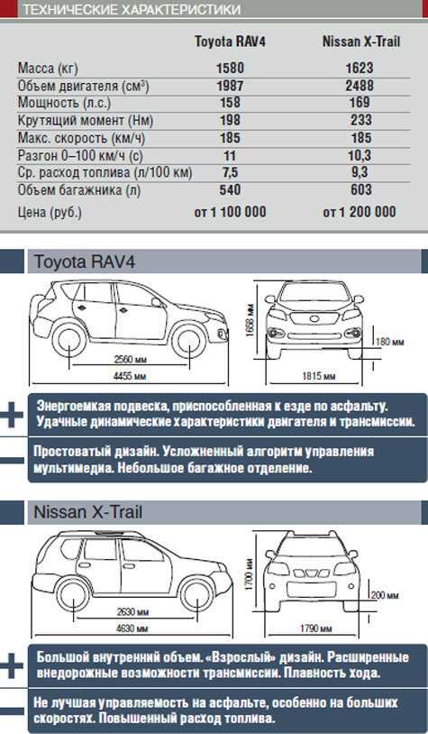 Nissan x-trail (t31): технические характеристики и описание модели. технические характеристики nissan x-trail t32 ниссан икстрейл 31 технические характеристики
