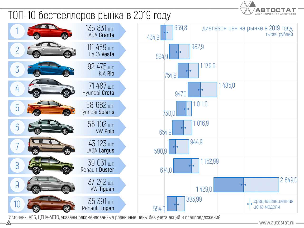 Топ-10 подержанных автомобилей до 500 000 рублей Какой автомобиль с пробегом стоимостью до 500 тысяч рублей лучше