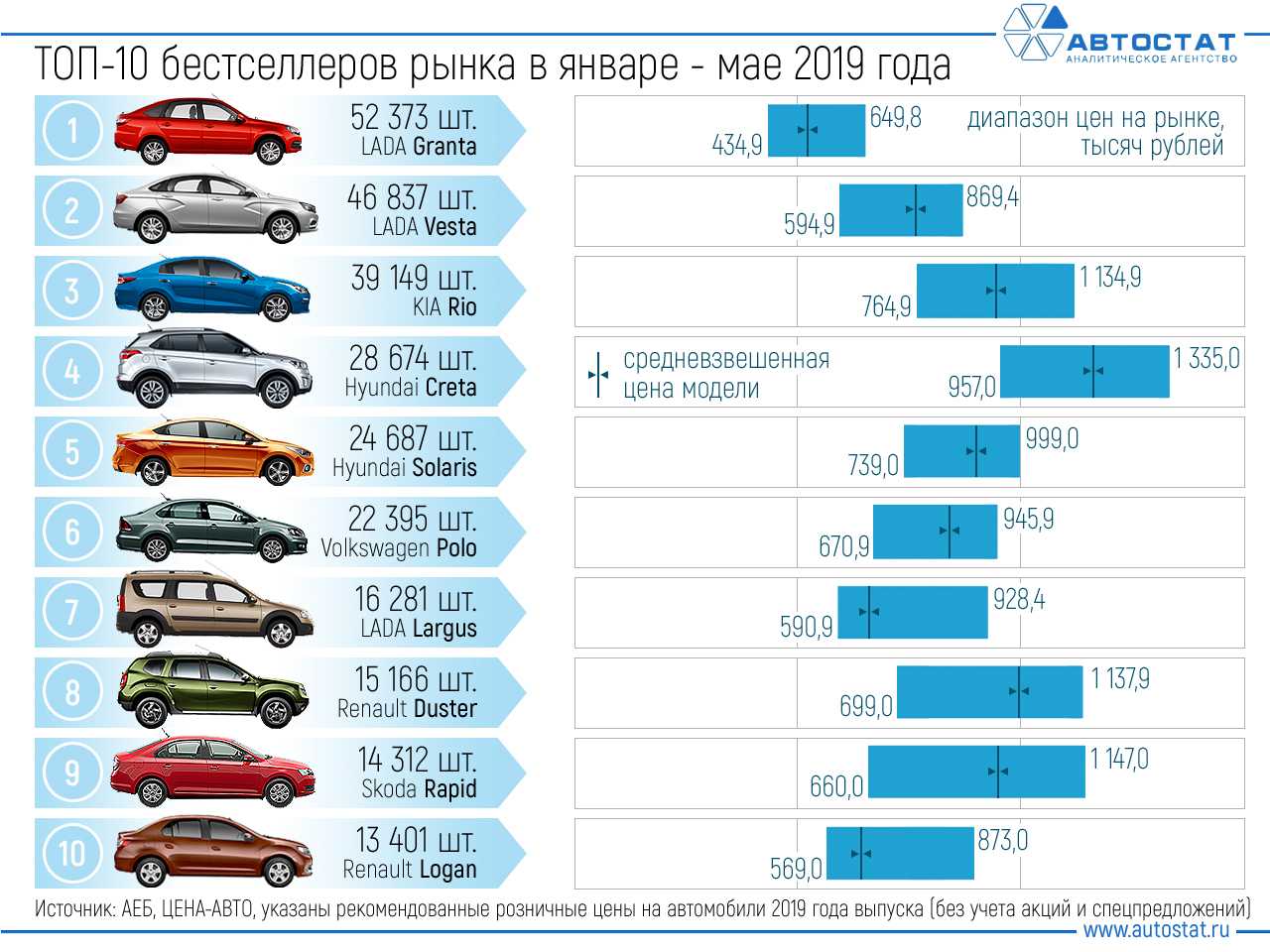 Топ-50 лучших авто до 1 млн рублей в 2022 году