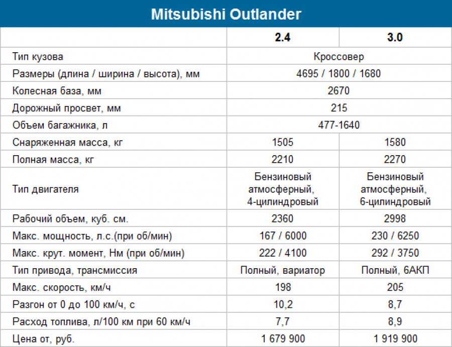 Стоит ли покупать подержанный mitsubishi outlander xl (2006–2012 годы выпуска)