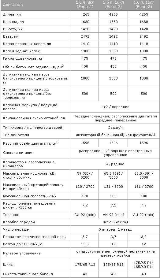 Лада 2111 универсал технические характеристики. характеристики ваз (vaz) 2111 21112 5 дв. универсал мкпп 1998-2009 г. лада 2111 универсал технические характеристики
