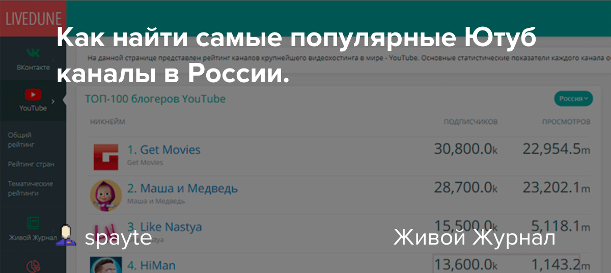 У кого больше всего подписчиков на ютубе: топ 10 русского и мирового youtub