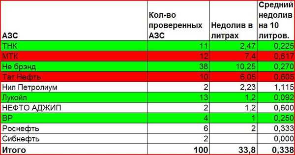 Сколько заправок в россии