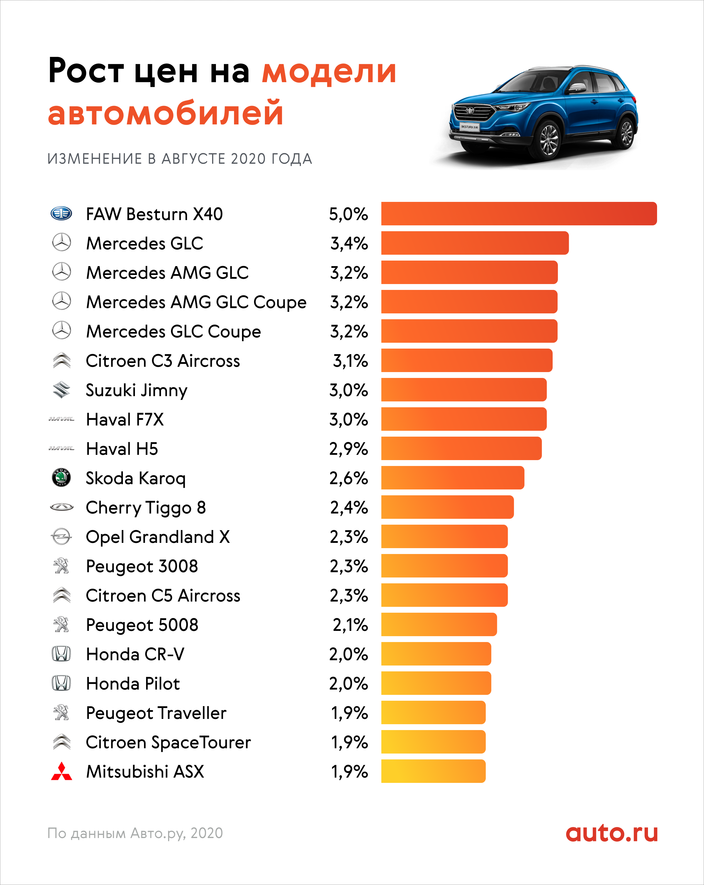 Топ-20 лучших авто до 700 тысяч рублей в 2022 году