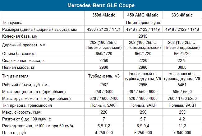 Технические данные  mercedes-benz cls (c219) 320 cdi (219.322)