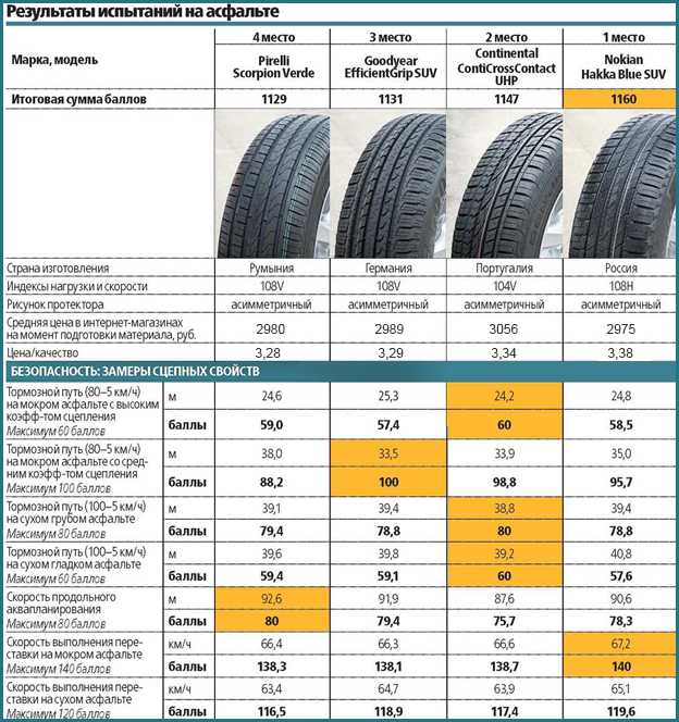 Лучшие шины для внедорожников 4х4 в 2021 по отзывам покупателей