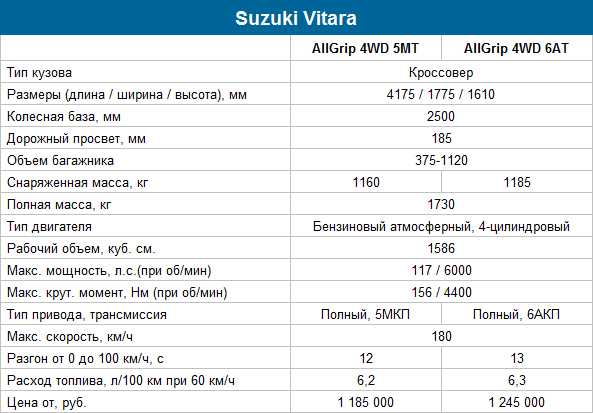 Технические характеристики suzuki grand vitara - двигатели, расход топлива, размеры кузова