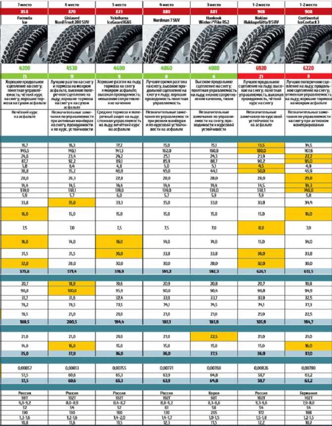 Рейтинг зимних шин 2022 за рулем - отзывы об авто