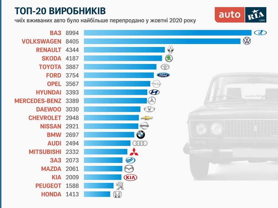 Самые ходовые машины на вторичном рынке 2022 года — до 500 000 и 700 000 рублей