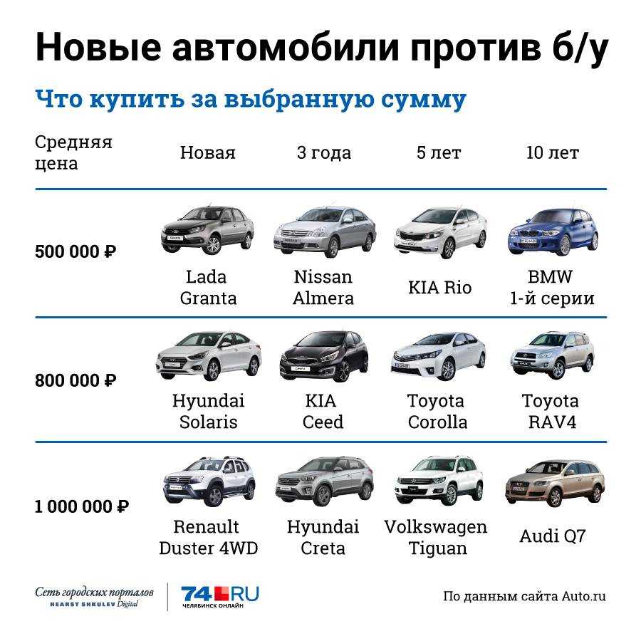 Авто за 400000 рублей бу что лучше 2020 лиса рулит