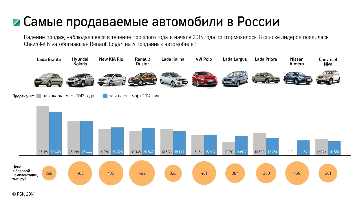 Рейтинг самых продаваемых марок автомобилей в 2022 году.  результаты и отзывы владельцев.