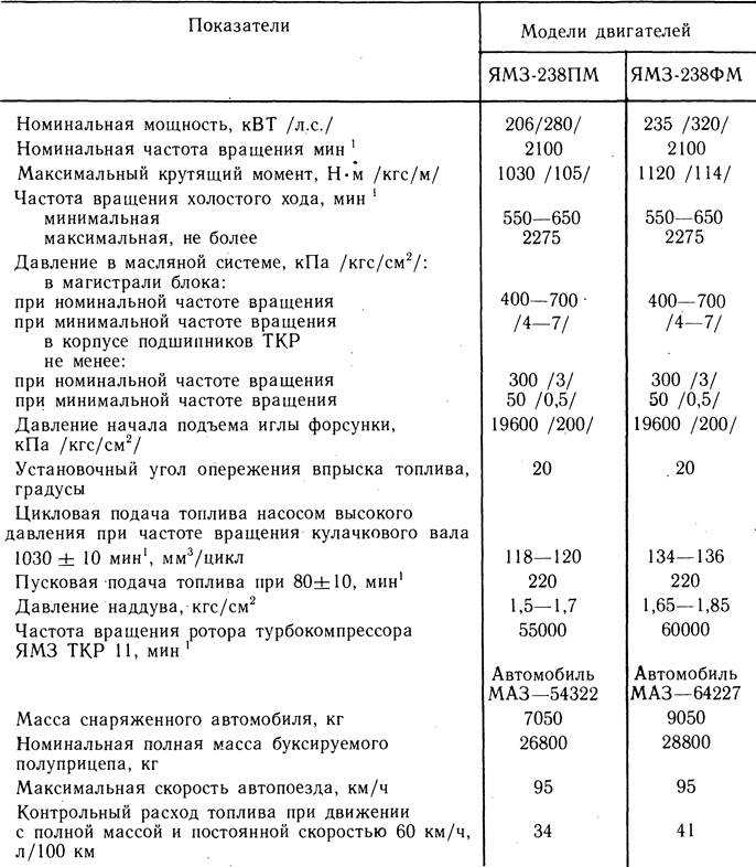 Технические характеристики двигателя ямз 238 без турбины