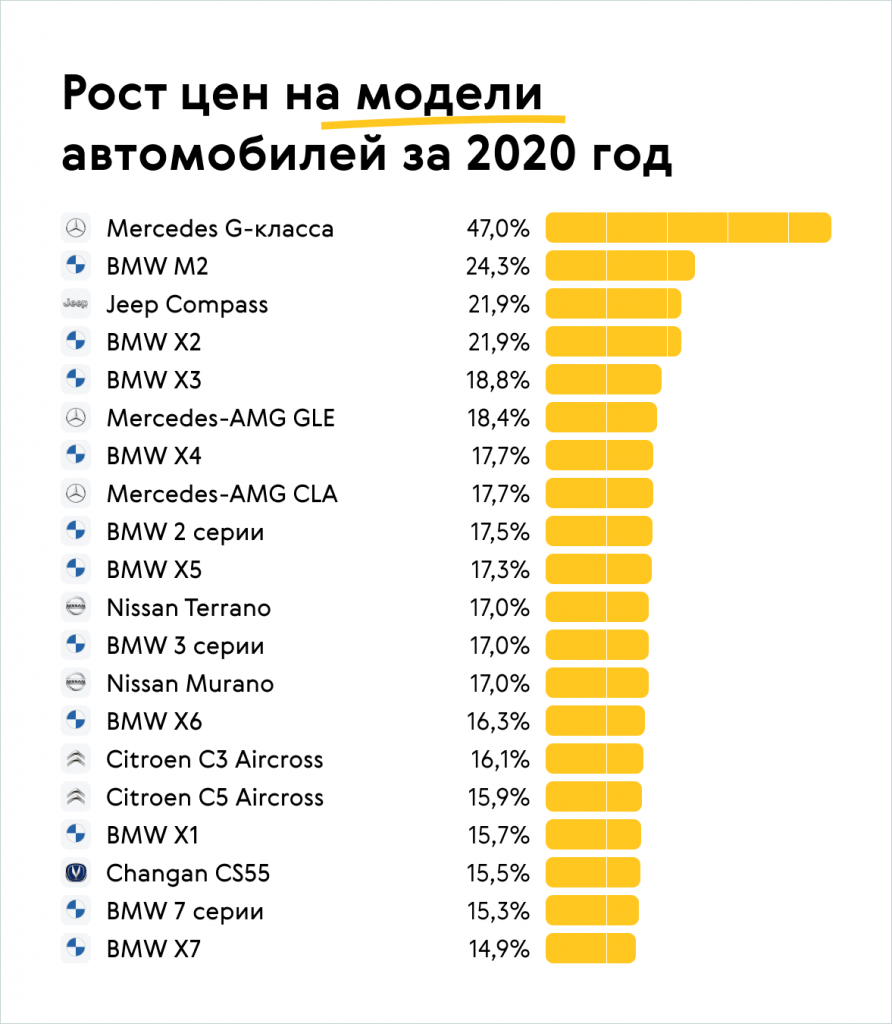 Статистика подорожания машин. Рост цен на авто. Samiye prodovamiye avtoporoizvoditeli 2022. Таблица подорожания автомобилей.