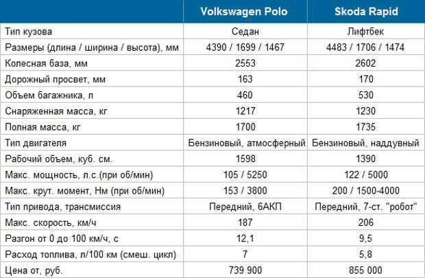 Сколько литров шкода рапид. Фольксваген поло технические характеристики 1.6. Фольксваген поло технические характеристики 1.6 механика. Фольксваген поло 2020 характеристики. VW Polo 2021 характеристики.