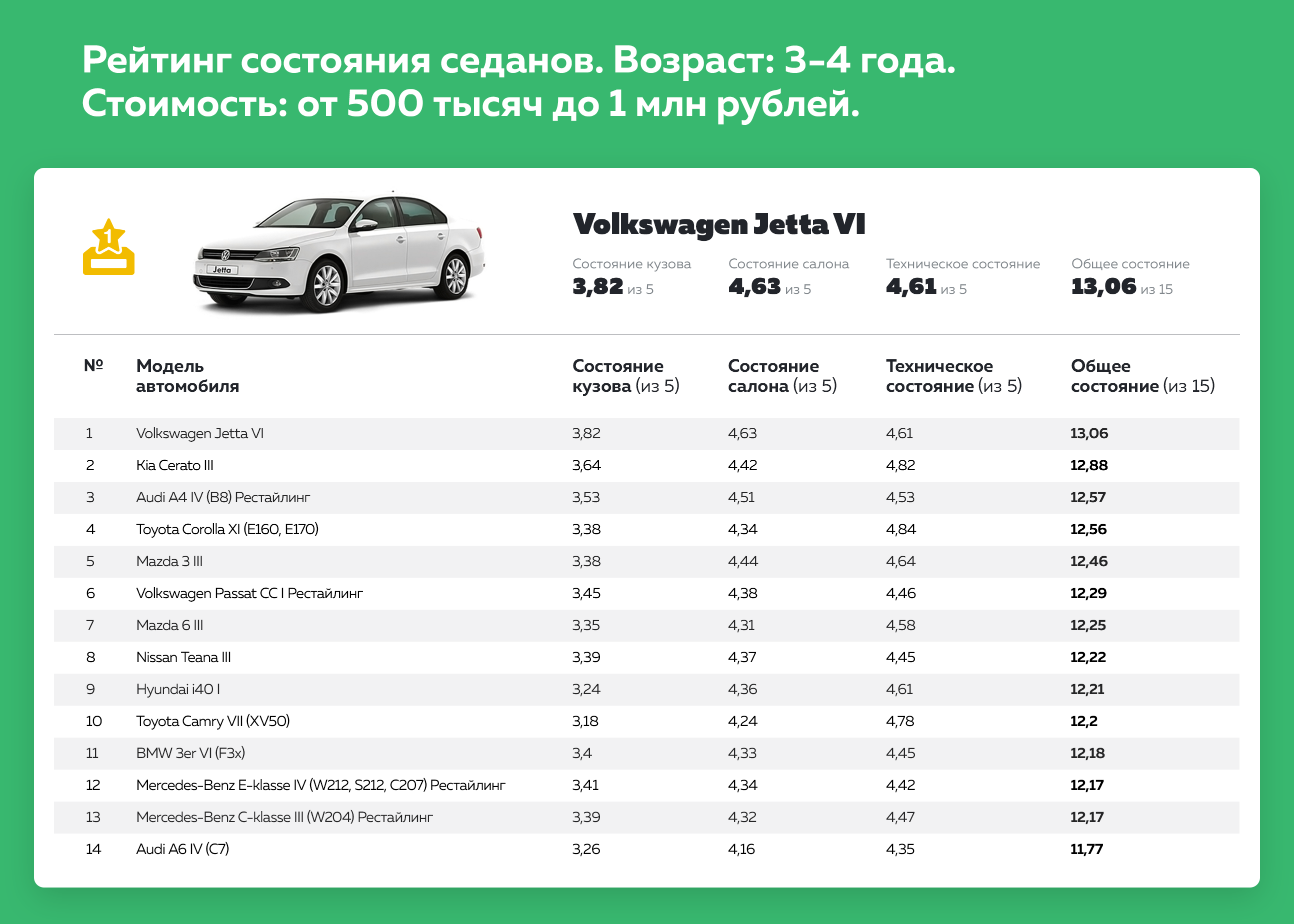Оцинкованные автомобили до 500 тысяч рублей 🦈 avtoshark.com