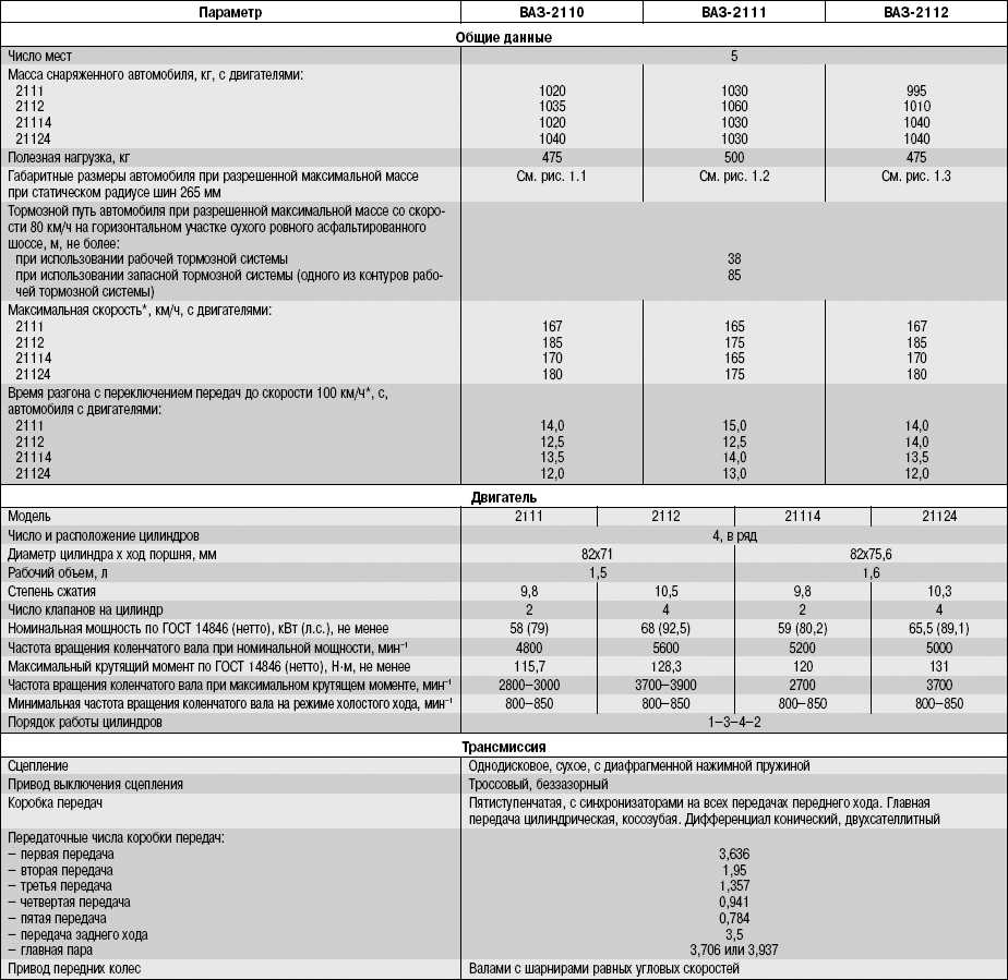 Ваз 2111 масса. Технические данные ВАЗ 2110. Технические данные машины ВАЗ 2110. ВАЗ 2112 технические характеристики 16 клапанная. ВАЗ 2110 1.6 16 клапанов характеристики.