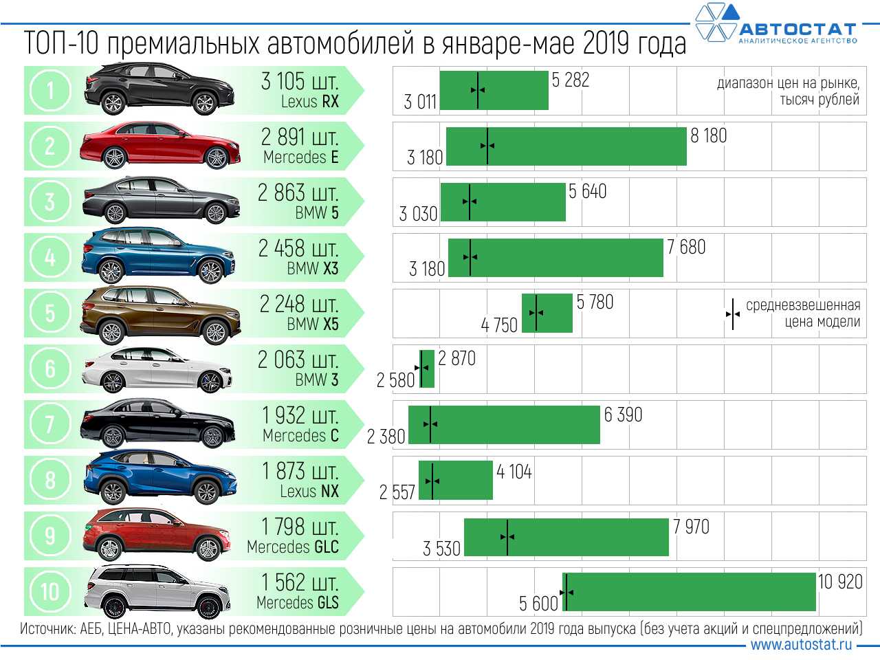 Лучшие подержанные машины до 500 000 рублей 2022 года