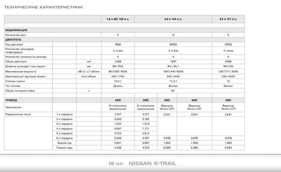 Все модификации nissan x-trail t31