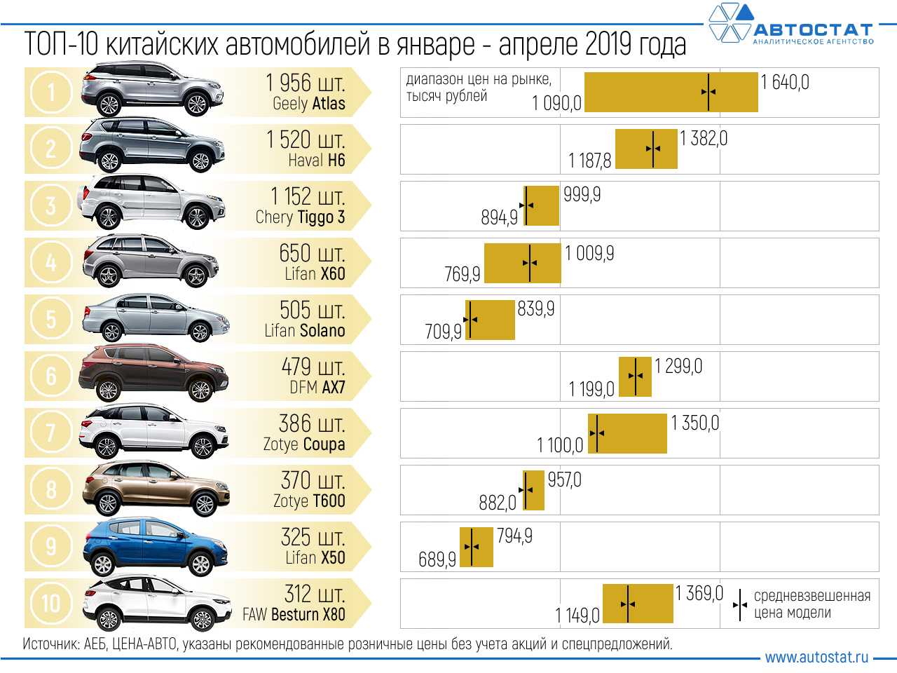 Рейтинг лучших автомобилей до 200000 рублей 2021 года