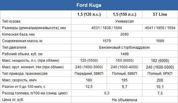 Сравнение кроссоверов ford kuga, volkswagen tiguan, mazda cx-5