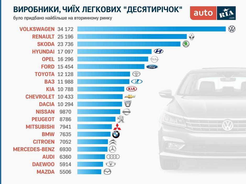 Самые популярные автомобили с пробегом в россии 2022 года