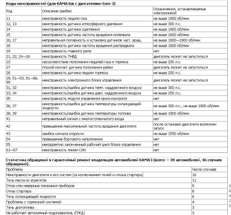Коды ошибок пжд камаз 14тс 10 24в (предпусковой подогреватель): таблица