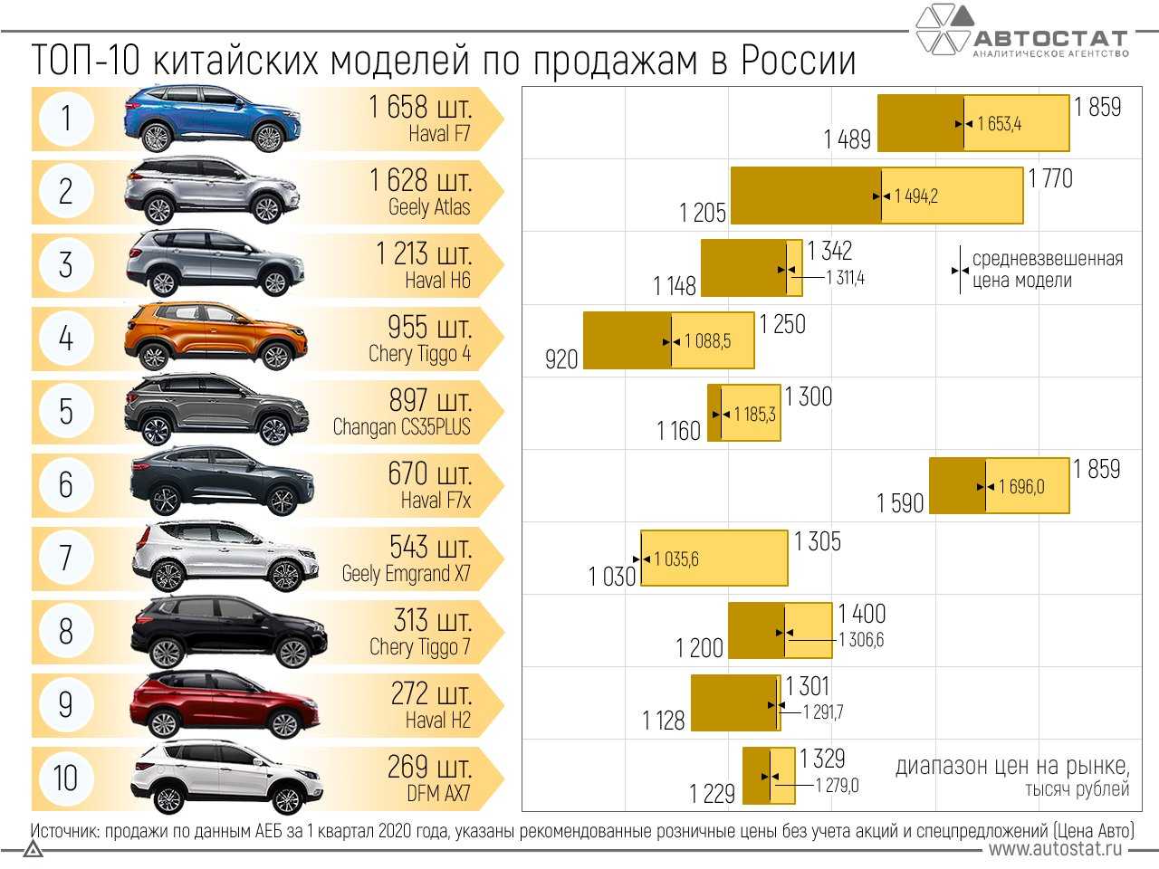 Лучшие автомобили для российских дорог в 2022 году