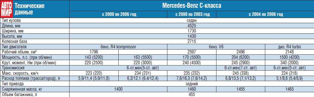 Mercedes benz c-klasse (w204) 2007 - 2011 технические характеристики, поколения, история