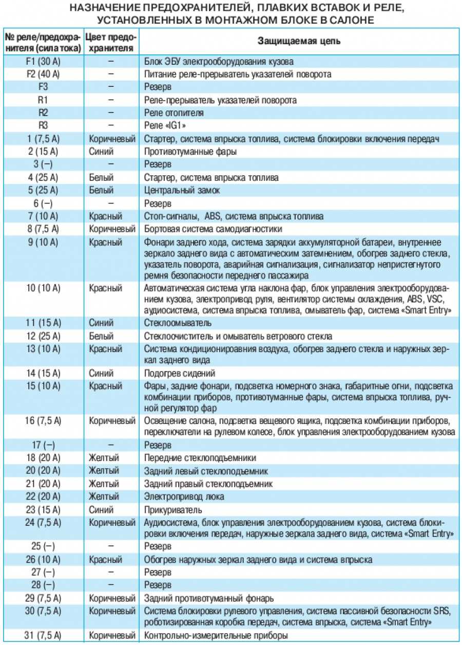 Схема предохранителей и реле toyota corolla (1995-2002; e110)