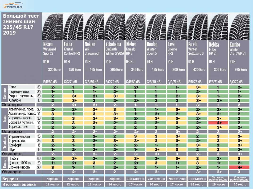 Рейтинг зимних шин: лучшая зимняя резина на сезон 2020-2021, тест автошин