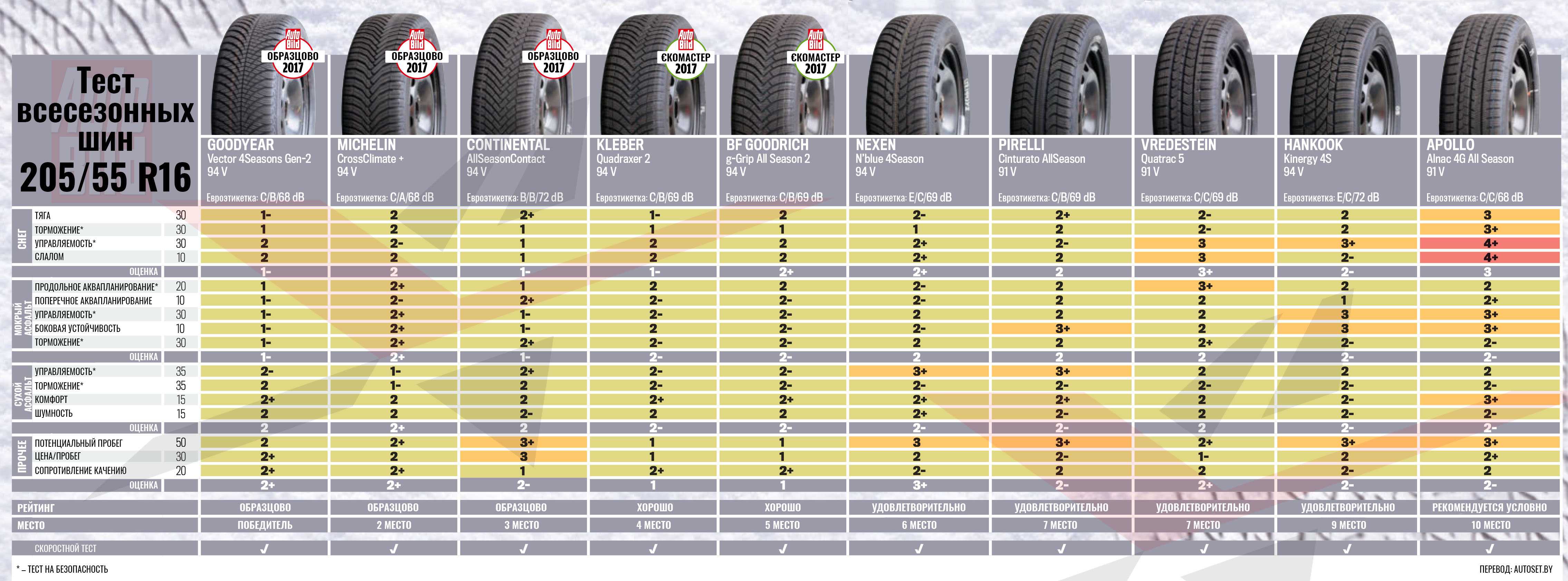 Топ-17 лучших всесезонных шин для кроссоверов: рейтинг 2020-2021 года и какими особенностями обладает резина