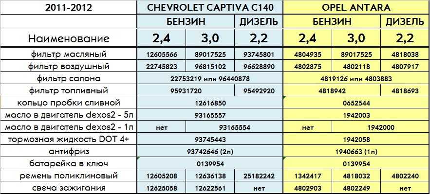 Chevrolet captiva 2.4 (c 2006 по 2011) — технические характеристики автомобиля