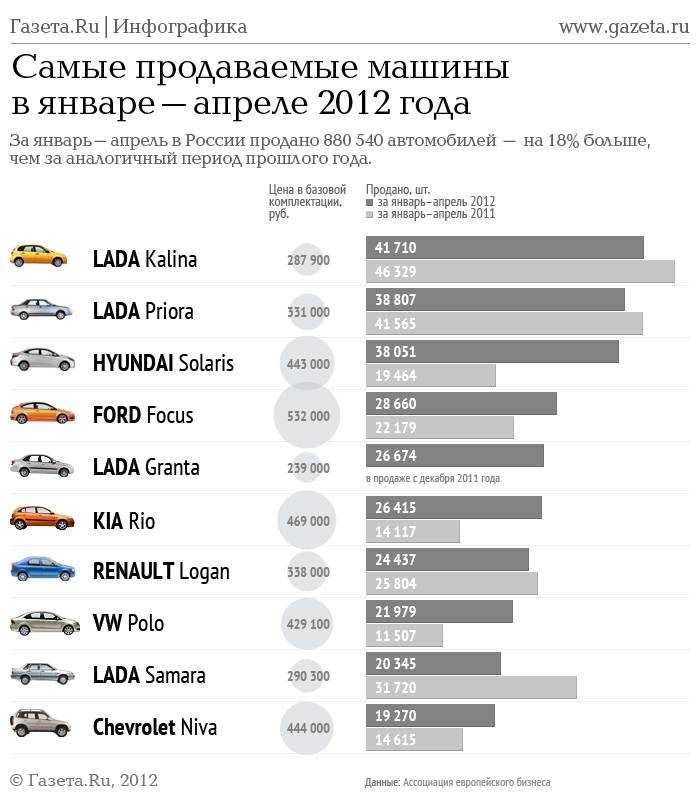 12 лучших подержанных автомобилей до 300 тысяч рублей - рейтинг 2021