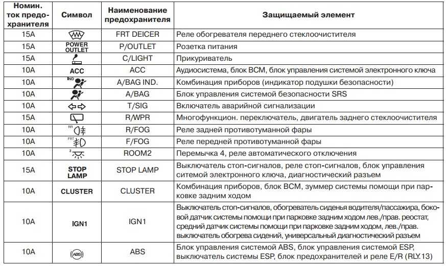 Блок предохранителей автомобилей | схема блока предохранителей