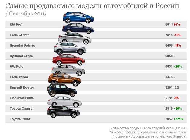 Самые беспроблемные авто в россии: топ-10 надежных марок