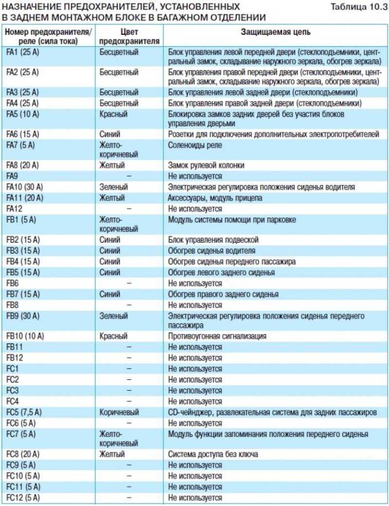 Схема предохранителей форд s max 2007