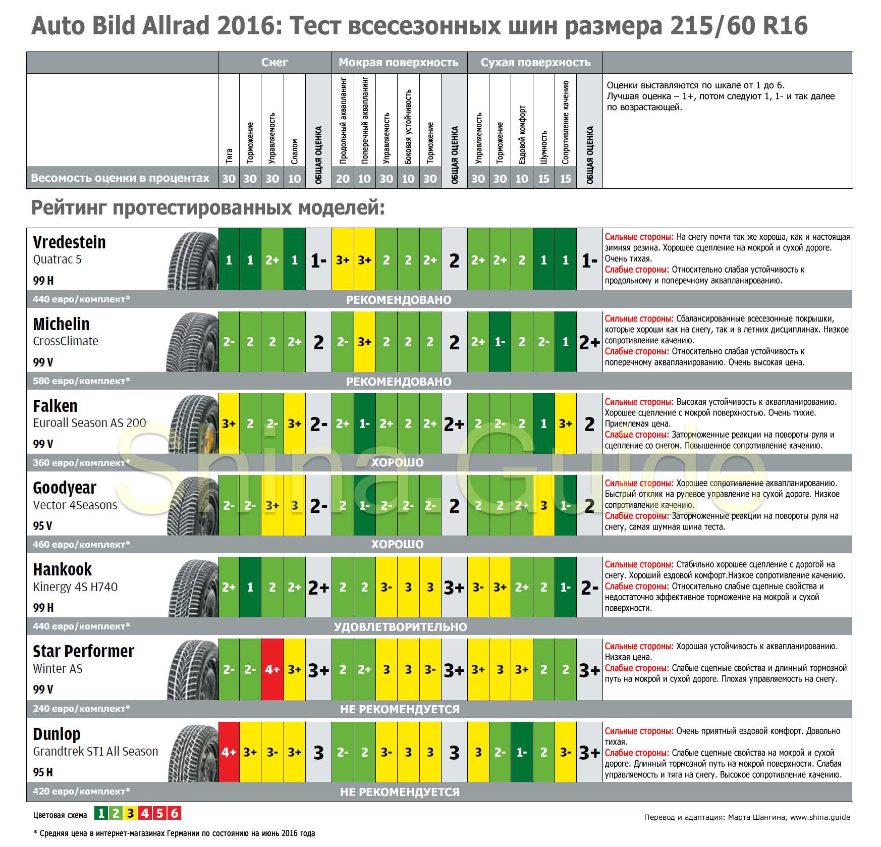 Обзор 8-ми лучших всесезонных автомобильных шин. рейтинг 2022 года по отзывам пользователей