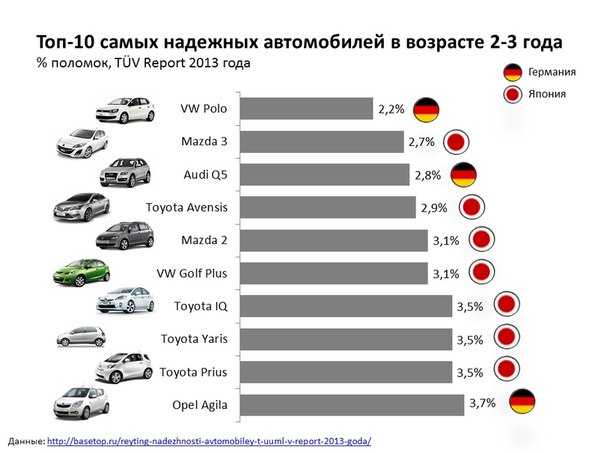 Лучшие подержанные автомобили до 200 тысяч рублей в 2021 году