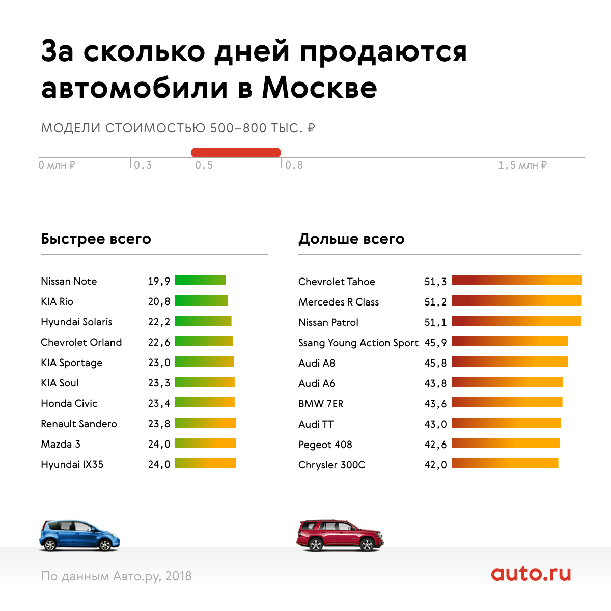 Рейтинг бюджетных автомобилей. Самые продаваемые автомобили. Самые продаваемые машины в России. Стоимость машин. Статистика самых продаваемых машин.