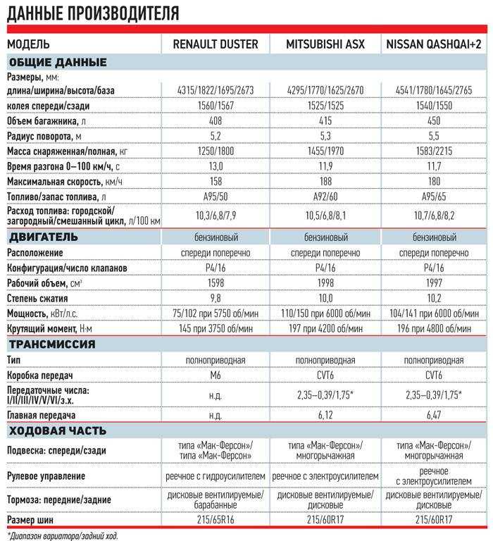 Технические характеристики renault duster 2021. технические характеристики дизельного мотора рено дастер. отзывы