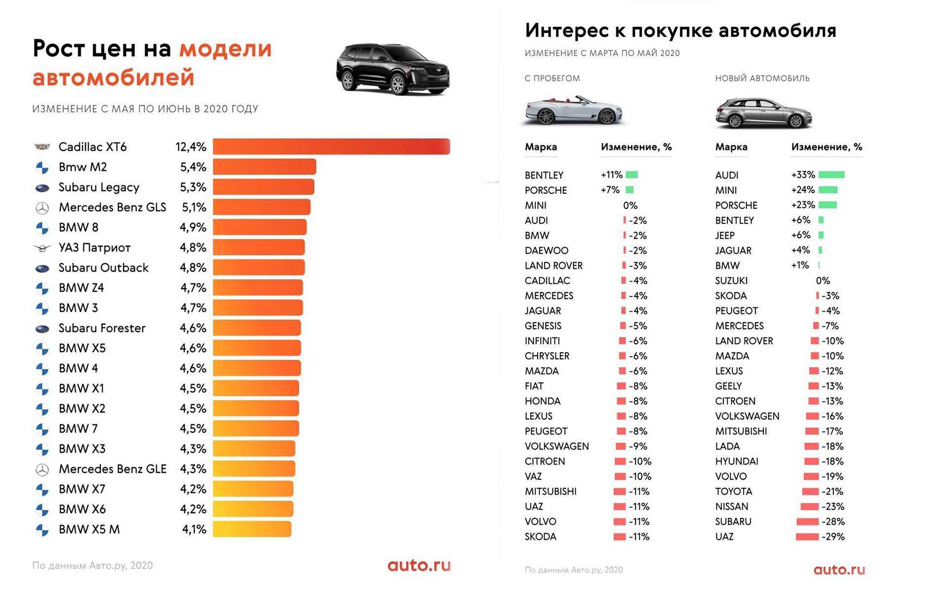Самые продаваемые автомобили в россии в 2022 году