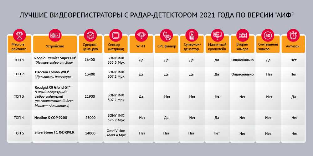 Видеорегистратор зеркало рейтинг 2022: отзывы, 5 лучших