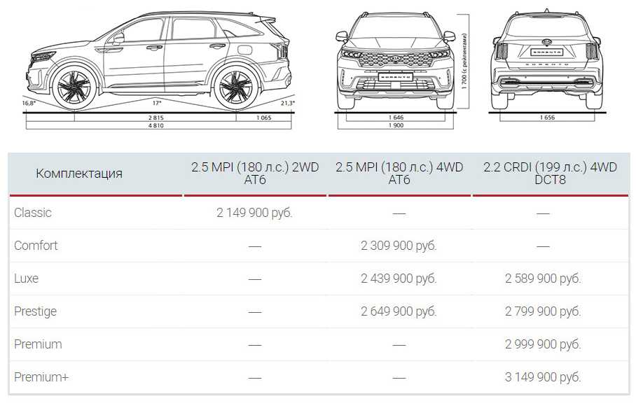 Технические характеристики Kia Sorento 25 CRDi 2007-2010 в автокаталоге CarExpertru Размеры и масса Kia Sorento 25 CRDi 2007-2010 Клиренс Kia Sorento Мощность двигателя Kia Sorento 25 CRDi 2007-2010 Расход топлива Kia Sorento 25 CRDi 2007-2010 Максимальна